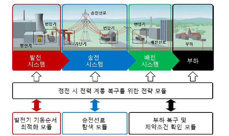 PSERC 전계통 정전시 전력계통 복구전략 모듈