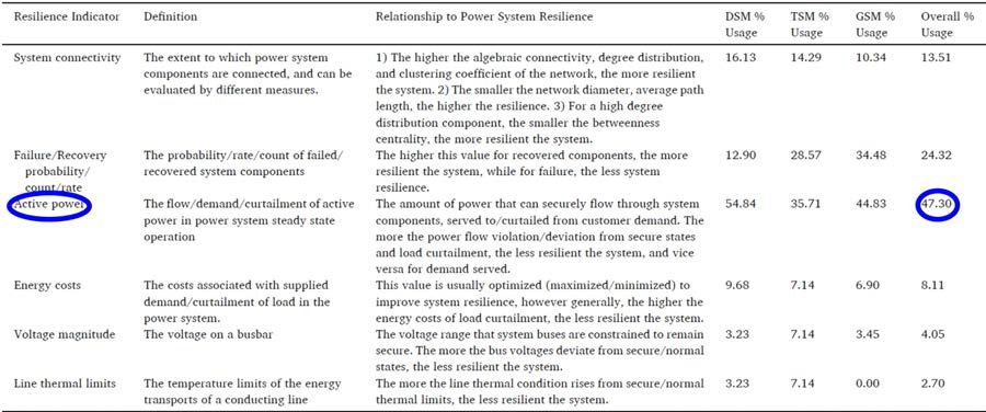 Resilience 평가 요소 및 사용 빈도수