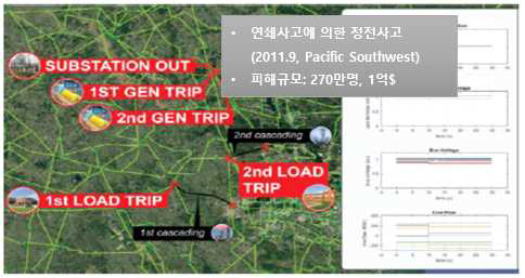 DCAT example of power system cascading failure analysis