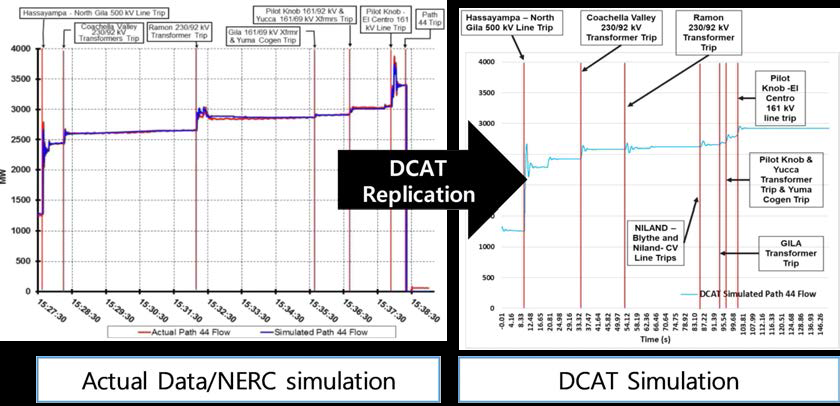 실제 선로조류 및 DCAT Simulation 결과와의 비교