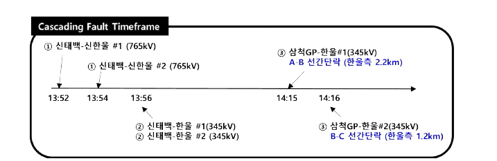 시간대별 연쇄사고 발생 sequence