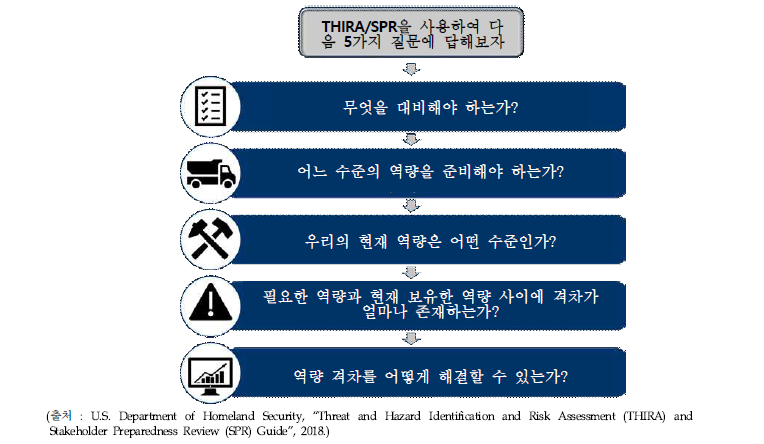 커뮤니티가 THIRA/SPR을 사용하여 5가지 핵심질문에 대답할 수 있는 절차