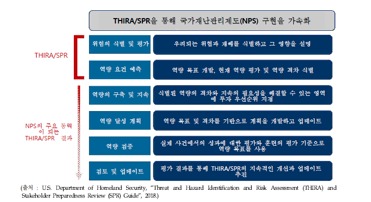 THIRA/SPR의 NPS 구현 촉진내용