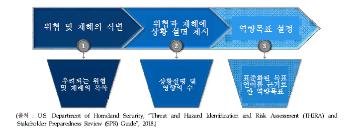 THIRA과정의 3가지 단계