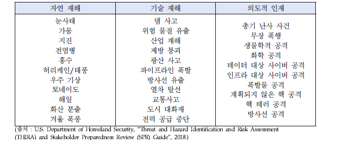 위협 및 재해 범주별 사례