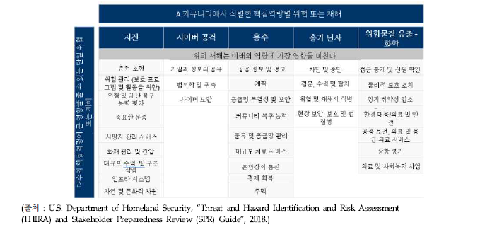 다수의 핵심역량에 큰 영향을 줄 수 있는 단일 위협 또는 재해