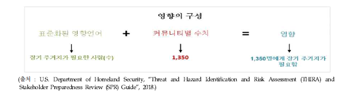 커뮤니티별 수치를 표준화된 영향 언어와 결합하여 영향을 예측하는 예