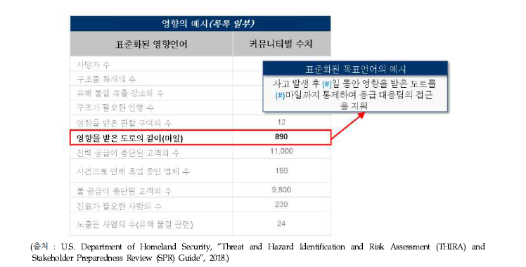 커뮤니티에서 표준화된 영향 데이터를 사용하여 역량목표를 생성하는 예