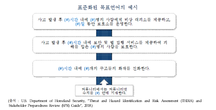 표준화된 목표 언어의 예시