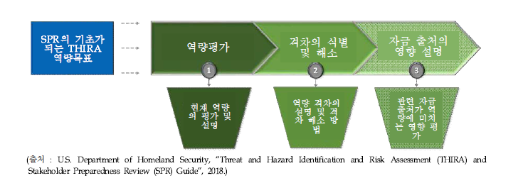 THIRA의 역량목표를 실제로 구축하는 SPR의 3가지 단계