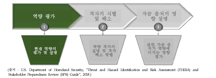 SPR 1.1단계 – 역량의 양적평가