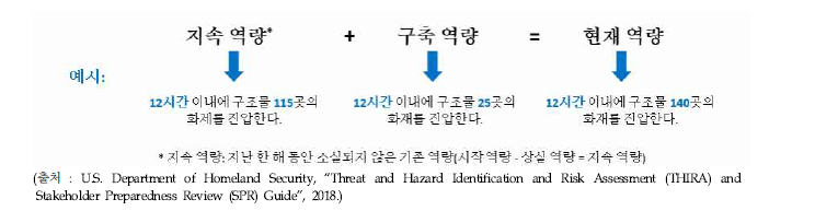 현재역량 산정 방법