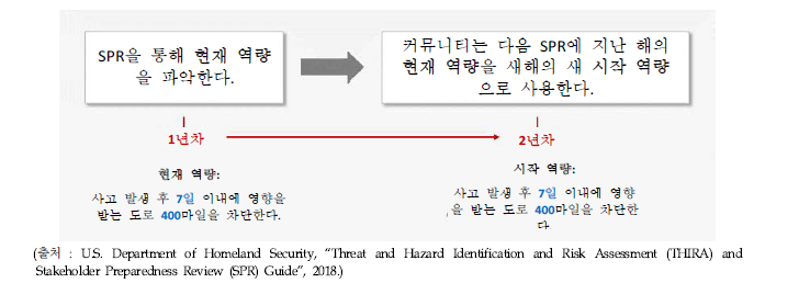 시작역량과 전년도 SPR의 현재 역량과의 동일성