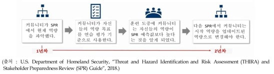 새로운 정보에 따른 올해 SPR 시작역량의 업데이트