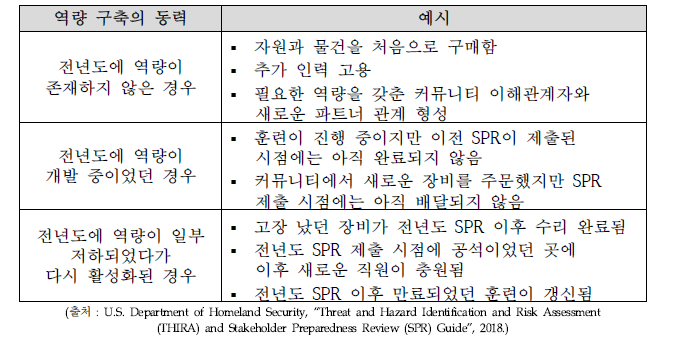 커뮤니티가 역량을 구축할 수 있는 몇가지 방법의 예시