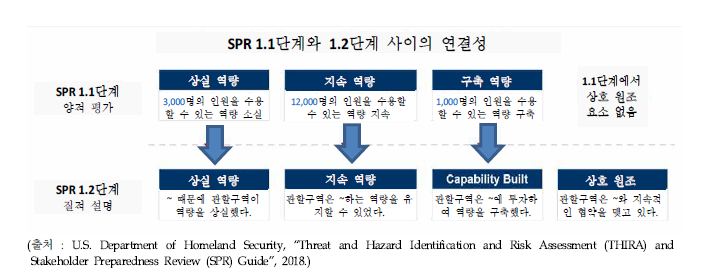 SPR 1.1단계 및 1.2단계 사이의 관계를 표시한 시각적 자료