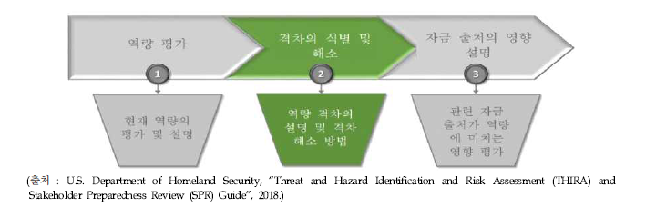 SPR 2단계 결과 프로세스 - 역량격차 및 역량격차 해소방법