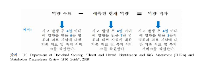 역량격차 식별 및 계산예