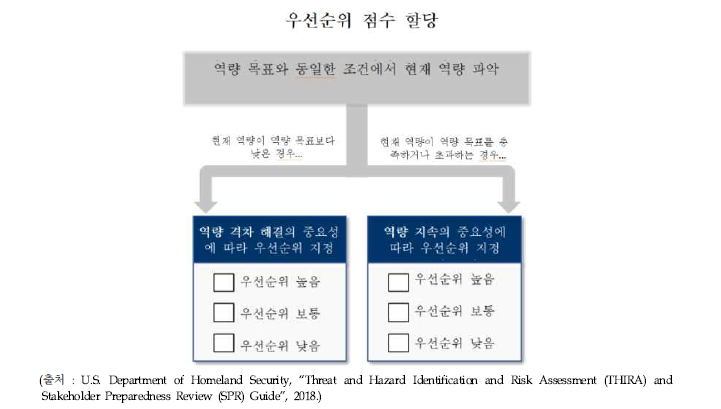 역량격차에 따른 역량 우선순위 점수 지정방식