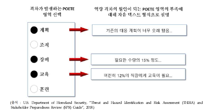 커뮤니티의 POETE 역량격차 선택 및 설명 프레임 예시