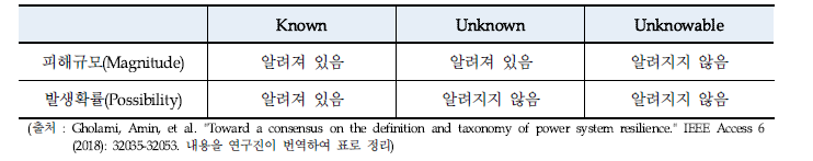 피해규모 및 발생확률 정보에 따른 선행연구에서의 재난의 구분형태