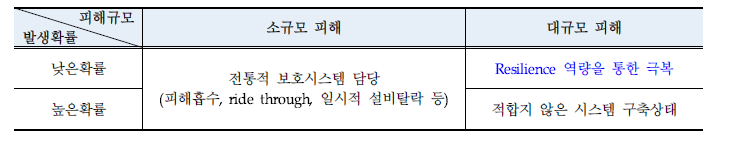 피해규모와 발생확률에 따른 현행 전력시스템 대응여력 예시