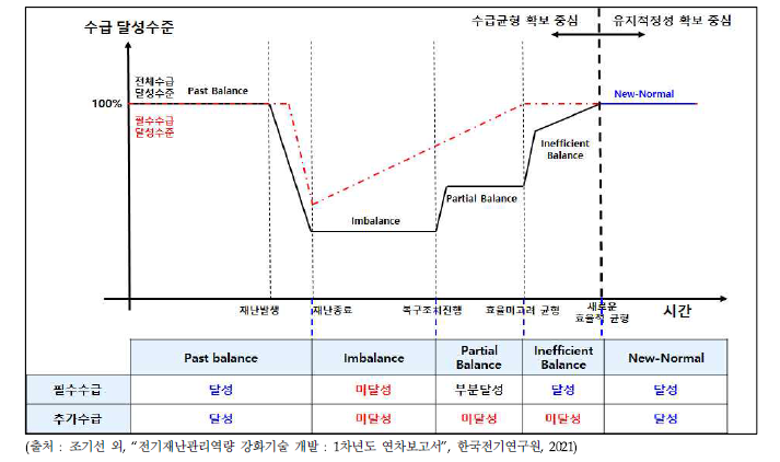 선행된 연구의 재난발생에 따른 전력시스템 상태변화 개념