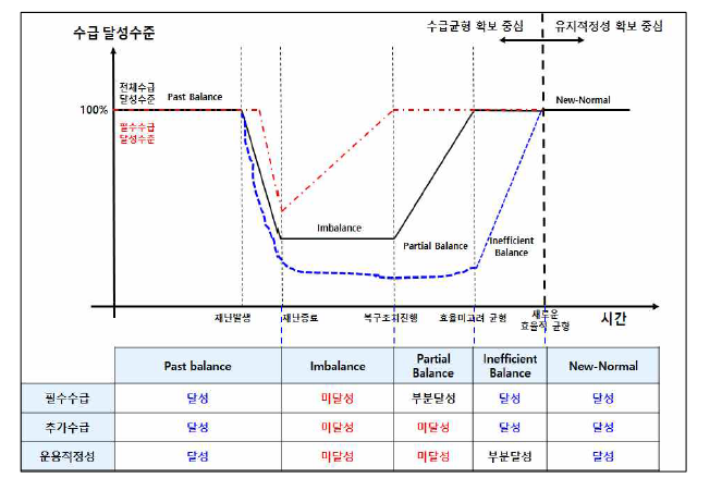 다섯단계로 구분된 상태고려시 필수수급, 추가수급, 운용적정성의 변화개념