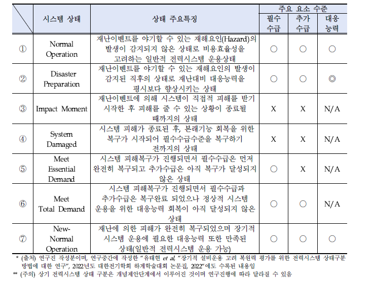 전력시스템 상태 주요특징과 주요 요소 수준