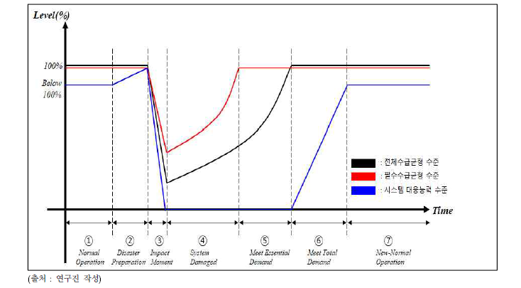 재난이벤트 및 시간경과에 따른 피해파급에 의한 전력시스템 상태변화 확장