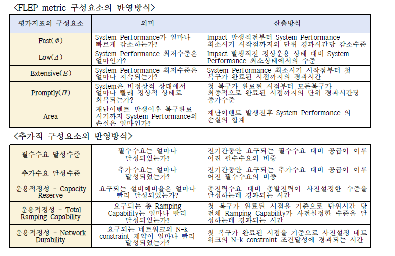 전기재난관리역량 강화를 위한 시스템의 평가지표 구성요소 반영방식