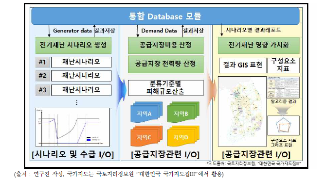 전기재난관리 역량평가 모델의 구성개념도