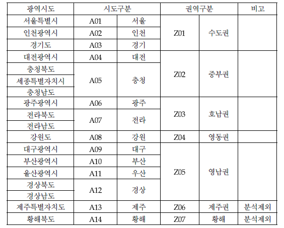 권역 및 광역시도 구분