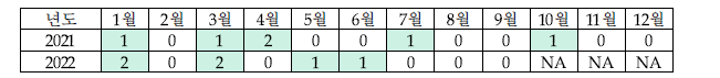 시군구별 용도업종별 전력사용량 데이터에서 음수 데이터 갯수