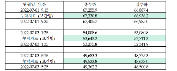 5분 단위 총부하, 실부하의 누락자료 보정