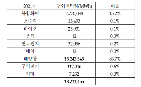 한전의 PPA 구입전력 현황