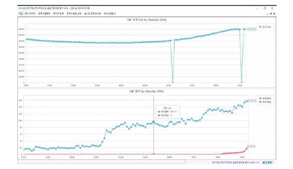 실시간 전력수요 및 태양광 모니터링