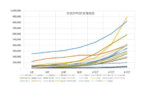 시간경과에 따른 단위전력당 피해비용(미시적 지표)