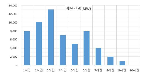 시간별 재난전력 발생(예시)