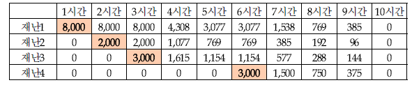 재난 발생의 시점별 분류