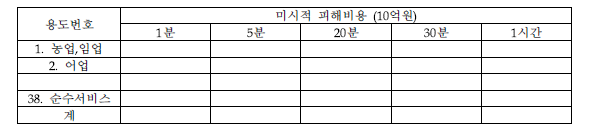 용도업종별 피해비용(1시간 이내)