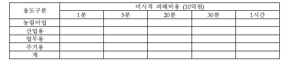 4개 용도분류별 피해비용(1시간 이내)