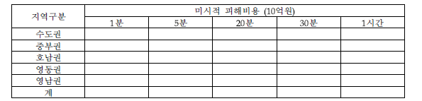 권역별 피해비용(1시간 이내)