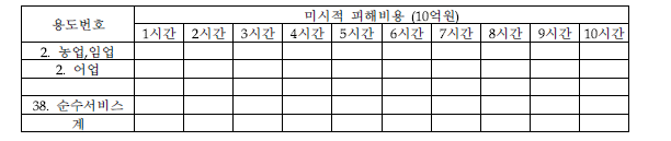 용도업종별 피해비용(1시간 이후)