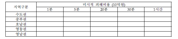 권역별 피해비용(1시간 이내, 권역집중)