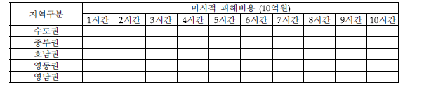 용도업종별 피해비용(1시간 이후, 권역집중)