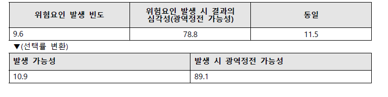 사전조사_광역정전 리스크 판단 시 위험요인 발생빈도 및 광역정전 가능성 선택률