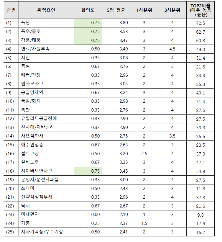 1차 델파이 조사_발생 가능성 : 발전설비