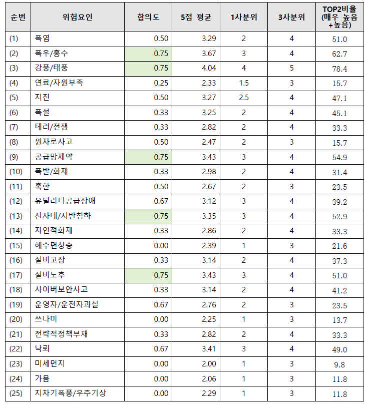 1차 델파이 조사_발생 가능성 : 송전설비