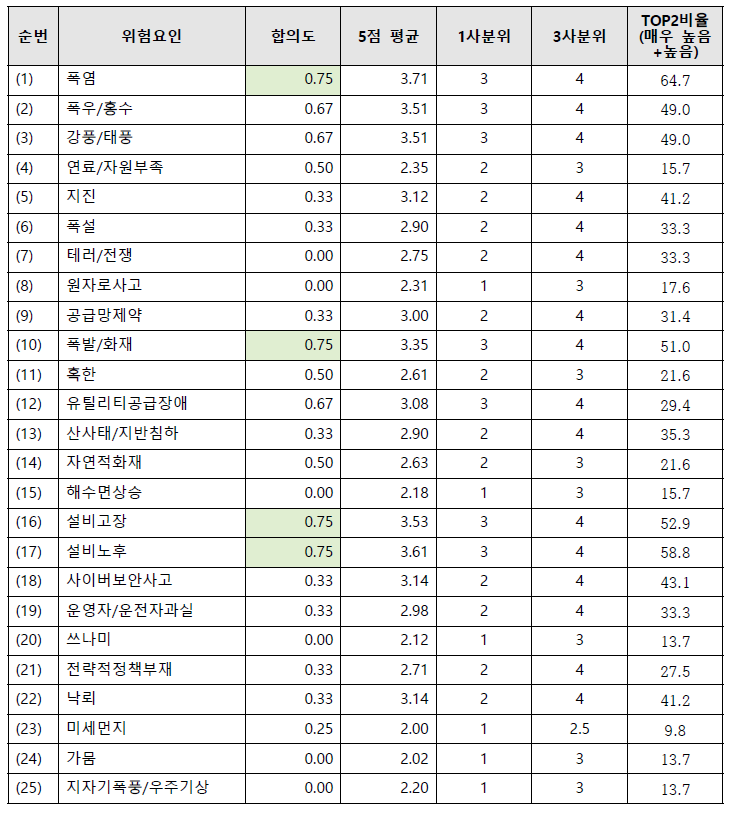 1차 델파이 조사_발생 가능성 : 변전설비